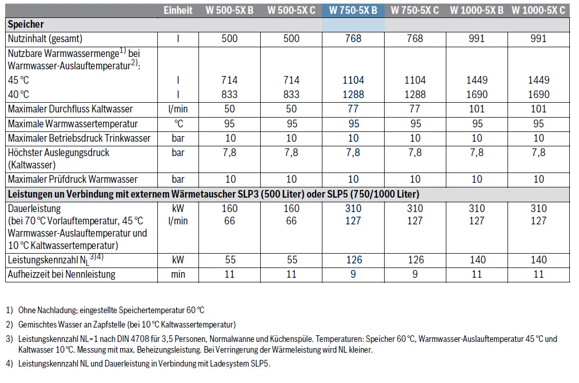 Tabelle mit technischen Spezifikationen für einen Wärme- und Warmwasserspeicher, einschließlich nutzbarem Volumen, Durchflussraten und Leistungsdaten von Bosch.